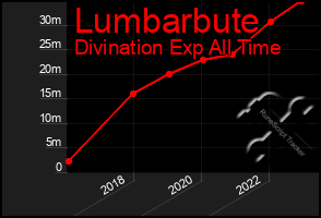 Total Graph of Lumbarbute