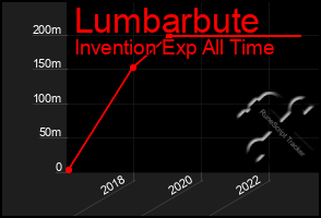 Total Graph of Lumbarbute