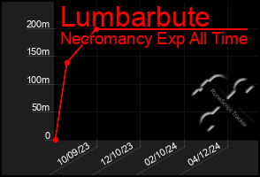 Total Graph of Lumbarbute