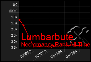 Total Graph of Lumbarbute