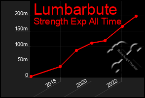 Total Graph of Lumbarbute