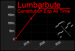 Total Graph of Lumbarbute