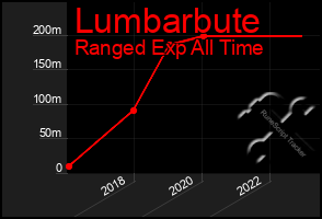 Total Graph of Lumbarbute