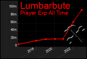 Total Graph of Lumbarbute