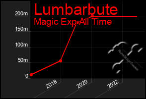 Total Graph of Lumbarbute