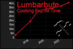 Total Graph of Lumbarbute