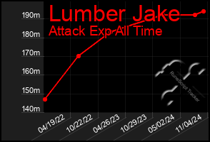 Total Graph of Lumber Jake