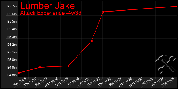 Last 31 Days Graph of Lumber Jake