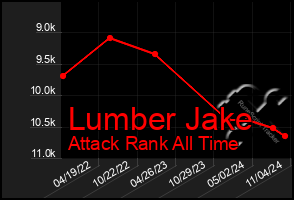 Total Graph of Lumber Jake