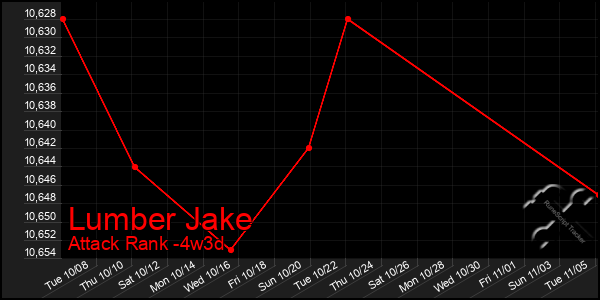 Last 31 Days Graph of Lumber Jake