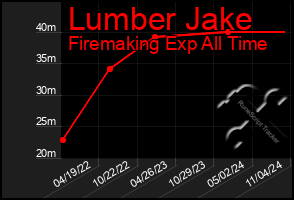 Total Graph of Lumber Jake