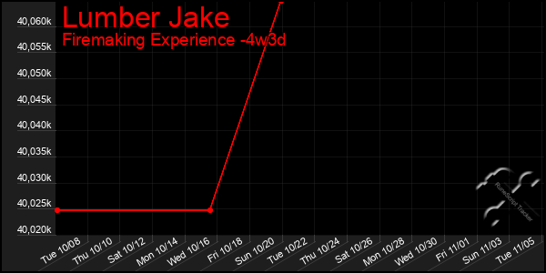 Last 31 Days Graph of Lumber Jake