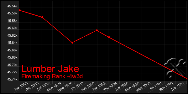 Last 31 Days Graph of Lumber Jake