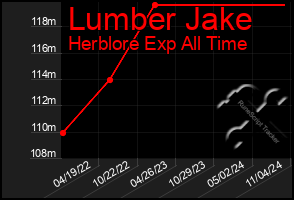 Total Graph of Lumber Jake