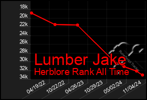 Total Graph of Lumber Jake