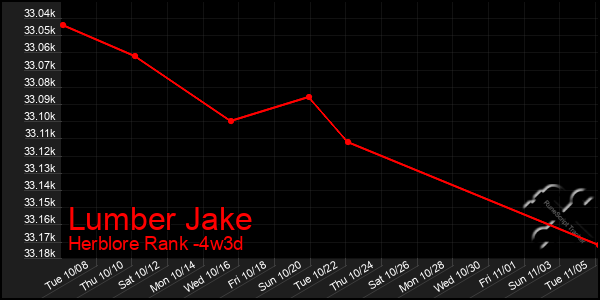 Last 31 Days Graph of Lumber Jake