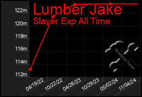 Total Graph of Lumber Jake