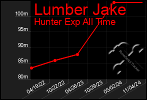 Total Graph of Lumber Jake