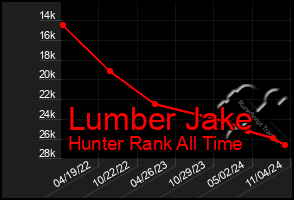 Total Graph of Lumber Jake