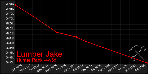 Last 31 Days Graph of Lumber Jake