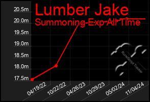 Total Graph of Lumber Jake