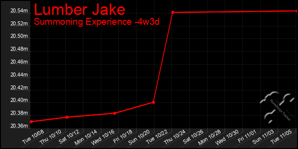 Last 31 Days Graph of Lumber Jake