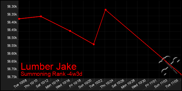 Last 31 Days Graph of Lumber Jake