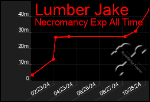 Total Graph of Lumber Jake