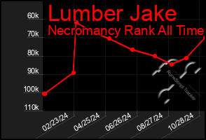 Total Graph of Lumber Jake