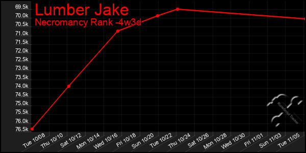 Last 31 Days Graph of Lumber Jake