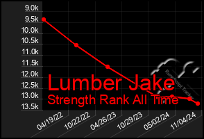 Total Graph of Lumber Jake