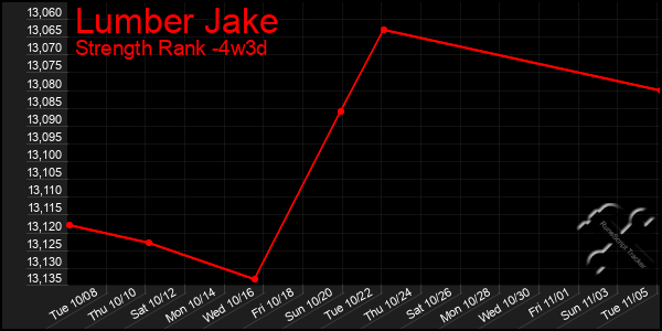 Last 31 Days Graph of Lumber Jake