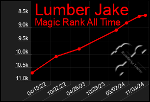 Total Graph of Lumber Jake