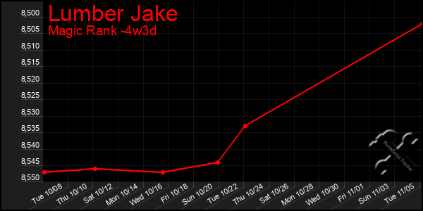 Last 31 Days Graph of Lumber Jake