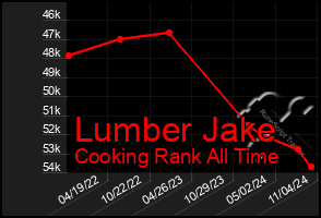 Total Graph of Lumber Jake