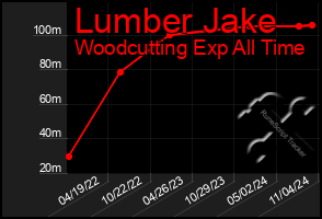 Total Graph of Lumber Jake