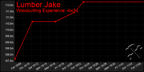 Last 31 Days Graph of Lumber Jake