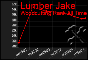 Total Graph of Lumber Jake