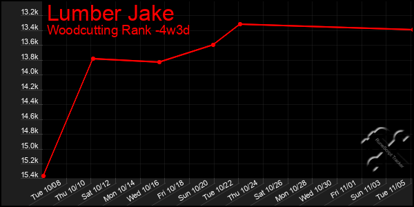 Last 31 Days Graph of Lumber Jake