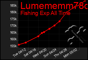 Total Graph of Lumememm78o