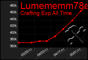 Total Graph of Lumememm78o