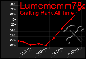 Total Graph of Lumememm78o