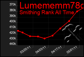 Total Graph of Lumememm78o