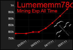 Total Graph of Lumememm78o