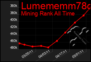 Total Graph of Lumememm78o