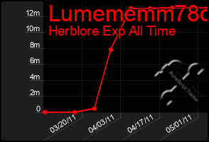 Total Graph of Lumememm78o