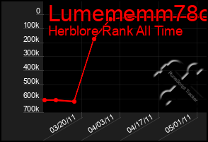 Total Graph of Lumememm78o