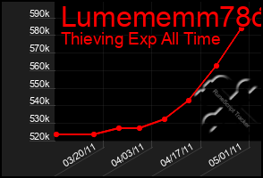 Total Graph of Lumememm78o