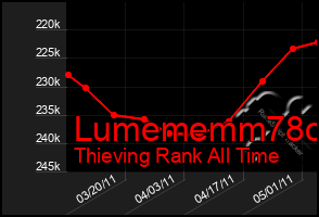 Total Graph of Lumememm78o