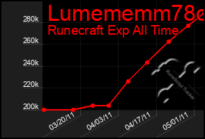 Total Graph of Lumememm78o